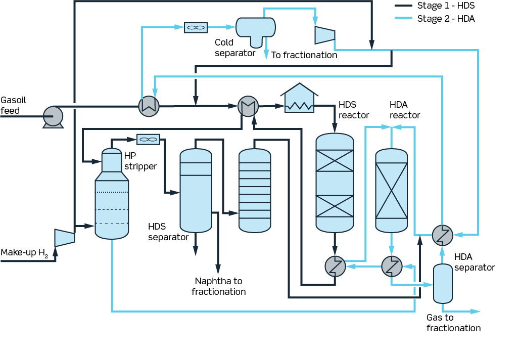 Topsoe’s two-stage HDS/HDA technology | Process licensing | Products